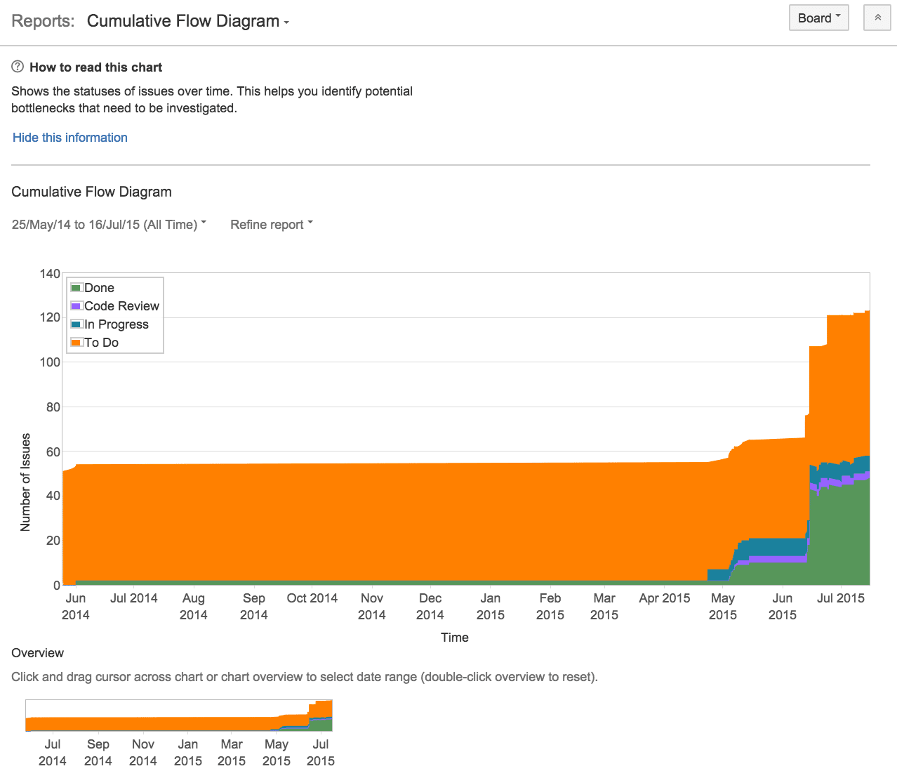 Cumulative Flow Diagram Image